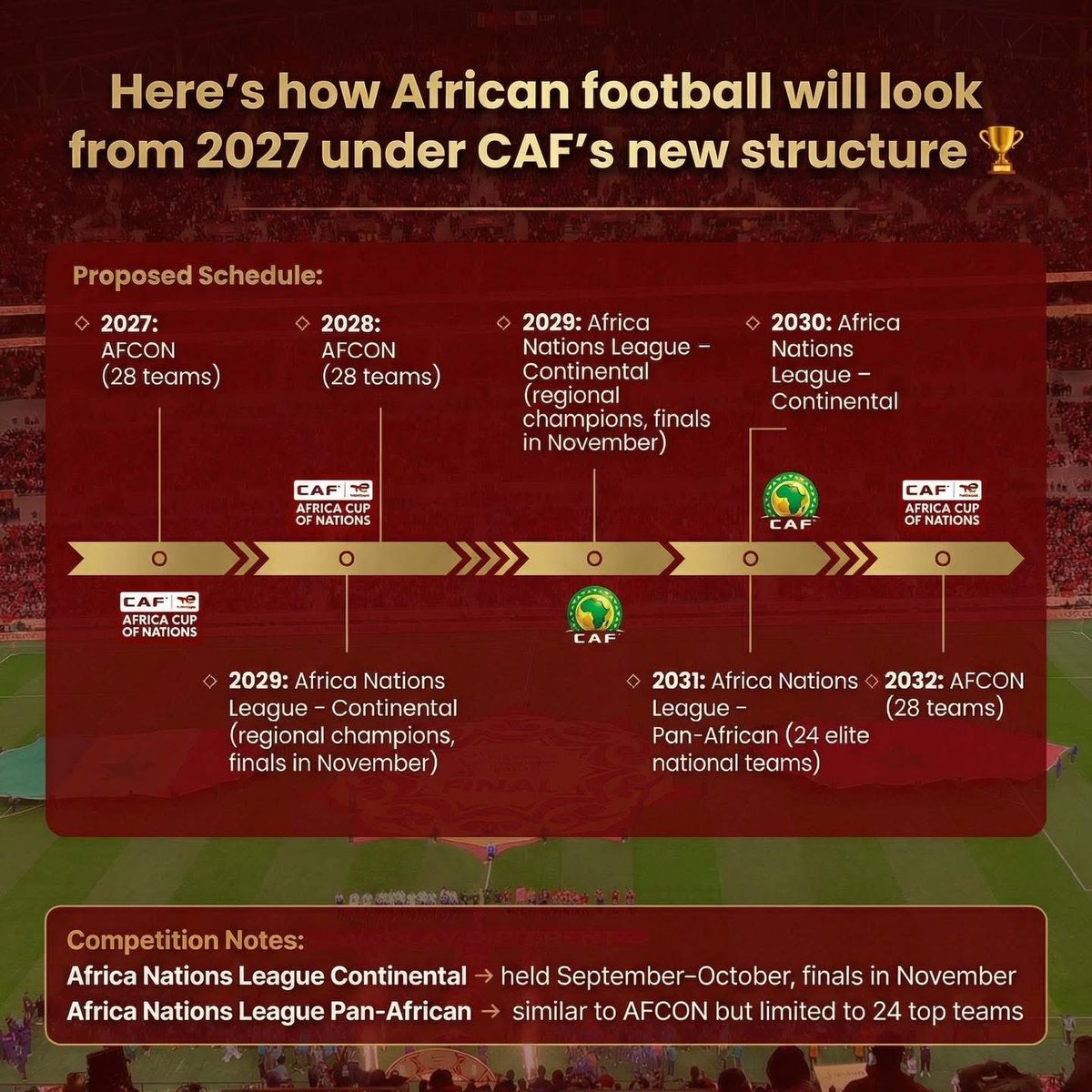 CAF unveils NEW national team competitions. 

CAF is set to replace African Nations Championship with a brand new structure called the AFRICAN NATIONS LEAGUE.

Here’s what it means 👇🏾

1. African Nations League – CONTINENTAL

- Played every year
- Begins in regional zones  
-