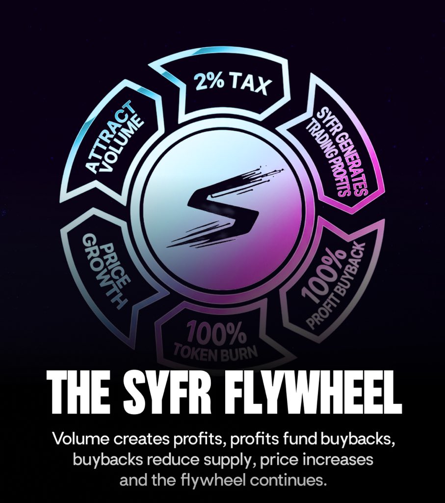 A continuous cycle built to align growth with real AI trading performance.