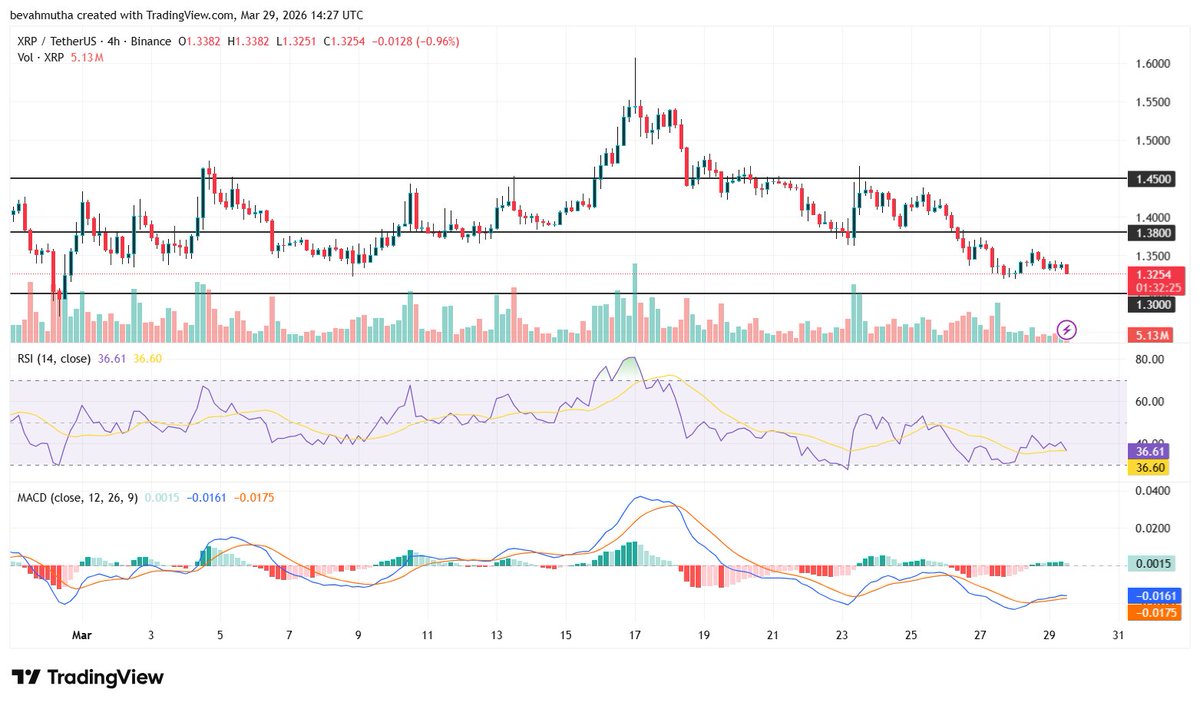 CoinGapeMedia's tweet photo. 🔍 $XRP Price Outlook as #CLARITY Act Hits Roadblock Over #Stablecoin Yield Clash

$XRP price declined 0.81% in the past 24 hours, settling near $1.33 as #bearish pressure resurfaced across altcoins. The token failed to defend the $1.40 support zone, prompting a fresh #technical breakdown.

Full outlook in comments 👇