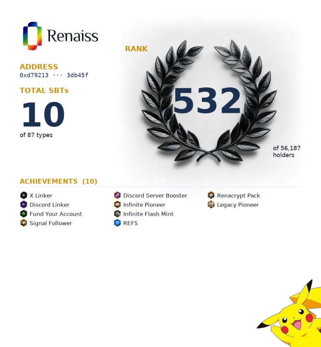 layyzi's tweet photo. Renaiss already has 56k+ SBT holders - and now you can check where you rank.

with 10 SBTs, I’m currently 532 on the overall leaderboard - not top tier, but still pretty solid.

how to check your rank?
> go to the Renaiss discord and enter:
/sbt_rank [your wallet address] 

I unfortunately missed the Lunar SBTs, but I’m hoping to catch up through upcoming activities. right now I’m at 10 SBTs, and my next goal is at least 25. Renaiss has been very active lately, so that goal feels realistic.

It’s definitely not too late to start collecting SBTs - I’d say now is actually the best time. 

pretty sure these SBTs are there for a reason…

start collecting if you haven’t already:
https://t.co/tlvCc8P09k

@renaissxyz 
#Renaiss