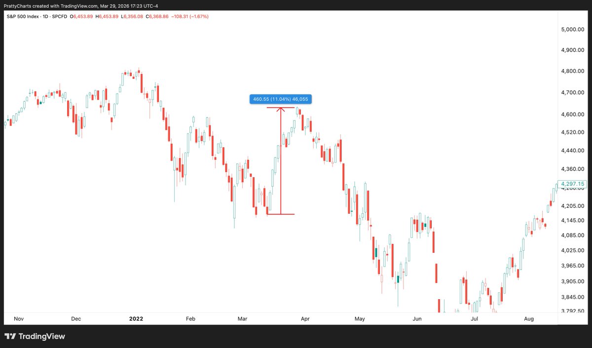 There was a 10% rally at one point in late march to end Q1 2022 down ...