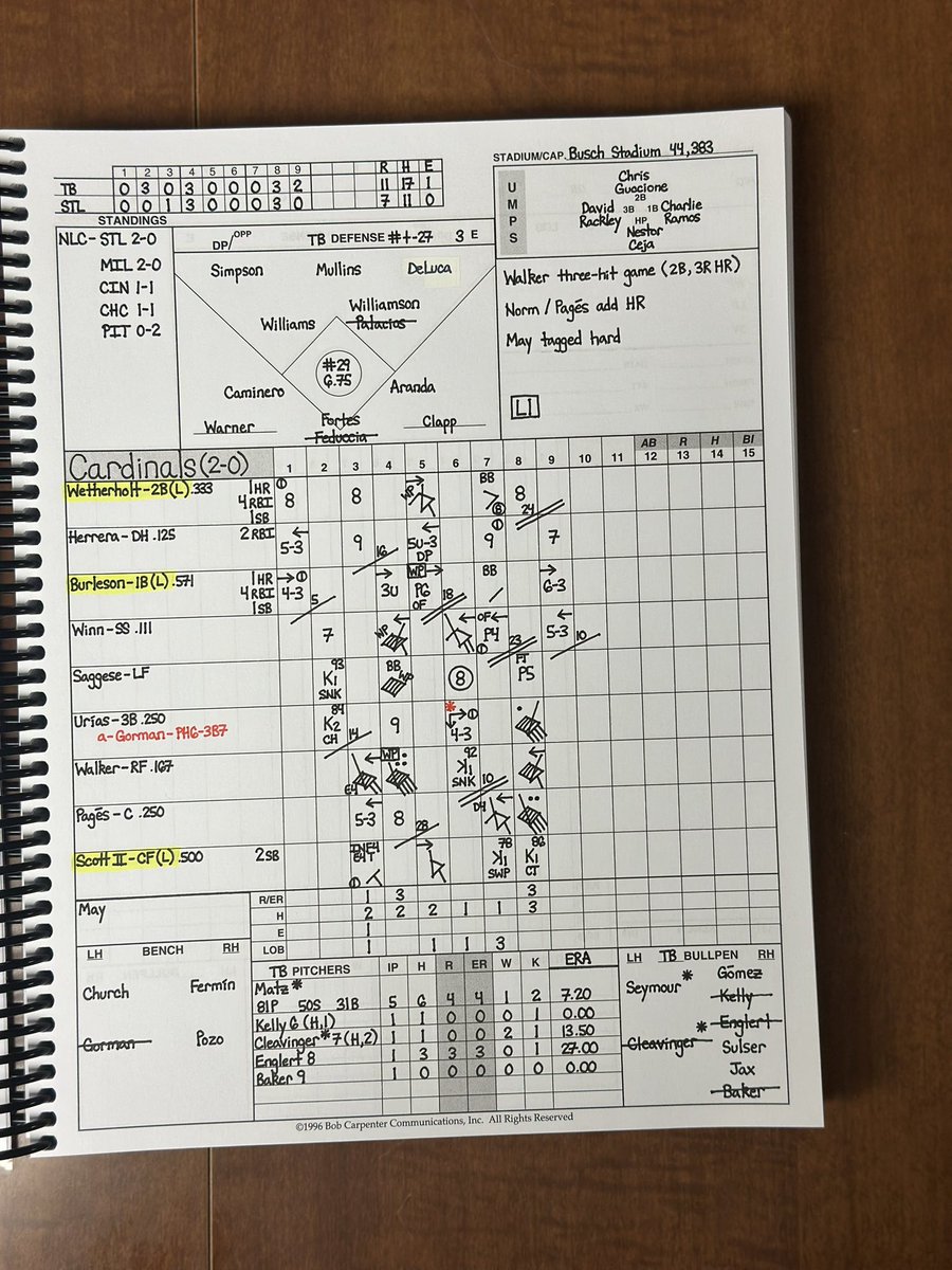 StewStilez's tweet image. #stlcards can’t complete sweep of #raysup, drop series finale, 11-7. Dustin May gets tagged by the Rays early and often. Jordan Walker picks up a three-hit game, including two extra base hits (2B, 3R HR). Norm/Pagés add pair of HR in the 8th. Pushard/Roycroft give up 5 runs late