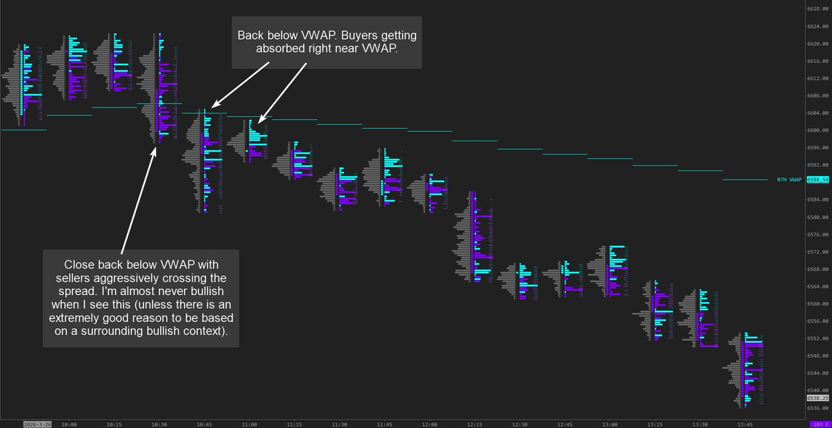 jestertrading33's tweet photo. I want to clarify some things on VWAP and explain a little bit about how I use it.

I had some pushback on my last post about VWAP because I used a really good example of the market repeatedly rejecting off of VWAP.

However, that was simply designed to illustrate that VWAP is indeed useful (since most naked price action system traders seem to think order flow isn't useful). It wasn't meant to imply that the market rejects off VWAP every single time. We all know that there's no such thing as an indicator that works every single time.

The funny thing is that both of the sessions after I posted that post had a rejection near VWAP that led to a big move down (I took shorts and caught a huge move down on Friday and I called it out in chat to some of my people and held runners all the way until the close. Just adding this since some people will think "Yeah, but did you actually trade this?" Yes, I did trade it and I often did trade the examples that I share but I don't always feel the need to mention that as I'm not here to brag but to help people to dramatically improve their trading skills.). 

So, now that I got that out of the way, let me explain the main way I use VWAP.

I don't just mindlessly take trade entries every time the market rejects near VWAP. I mainly use VWAP (RTH VWAP especially) as an inflection point. In general I prefer to take longs above VWAP and shorts below VWAP while the order flow supports it. Of course I look at other things as well but I'm just going to keep this about VWAP (which is one of my favorite inflection points in the game).

The main time that I like to fade this rule is when large players are bullish on HTFs and the market flushes hard below VWAP and then volume starts drying up. In that situation, I'm usually ultra bullish and taking longs (as long as we don't have some sort of major bearish news catalyst).

Below, are examples from Thursday's session and Friday's session (the two sessions after I made the VWAP post).