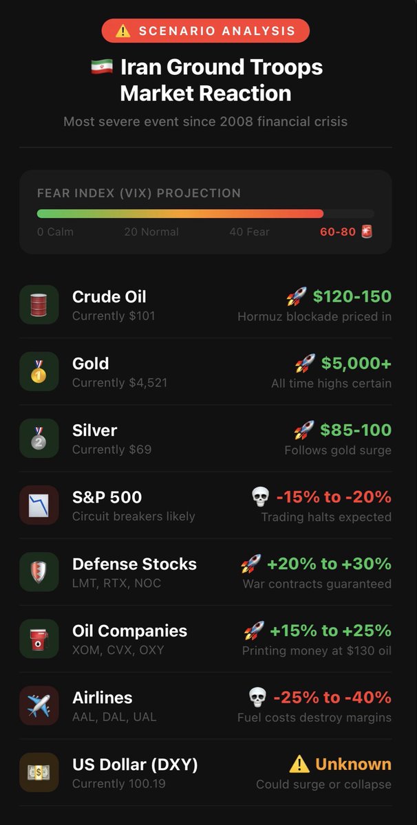 PotenzaDaDio's tweet photo. 🚨 Are you prepared for this ⁉️
If #AmericanTroops hit the ground in #Iran here's what happens to the #market 👇
What do you think happens to #dollar 💸
#Gold and #Silver Pop 💯
#Trump #WW3 #CrudeOil #Gold #Stocks #SP500 #Trading #Investing
⚠️ Not a financial advisor. https://t.co/c8psTDn16v