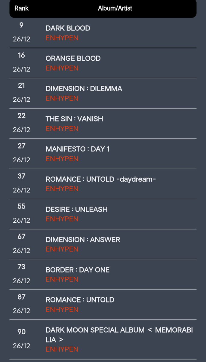 #ENHYPEN is currently charting with 11 albums on Circle weekly album chart.