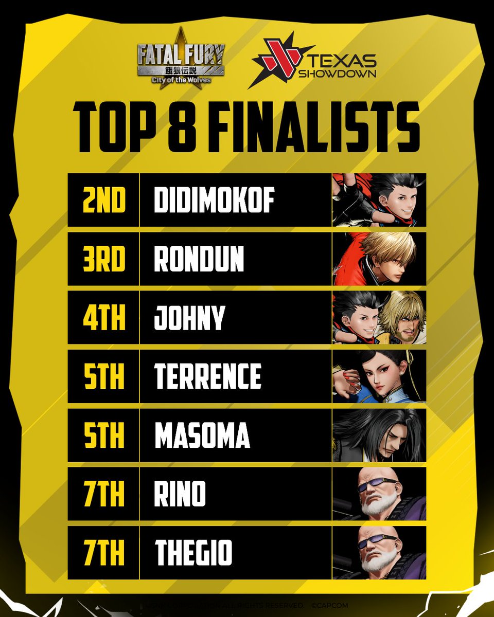 Only the fiercest survived the Texas battlefield.
Shoutout to all Top 8 Finalists at #TexasShowdown2026 for FATAL FURY: City of the Wovles who fought tooth and nail!
🥇 <a href="/D_Gummy5/">Dinasty/SF/Gummy</a> 
🥈 <a href="/didimokof/">DS | Didimokof</a> 
🥉 <a href="/NinjaElk_/">rondun</a>
🏅 <a href="/JohnyKOF/">Johny</a> 
🏅 @soriku16
🏅 MASOMA
🏅 <a href="/Rino_All_Games/">RINO ALL GAMES</a>
🏅