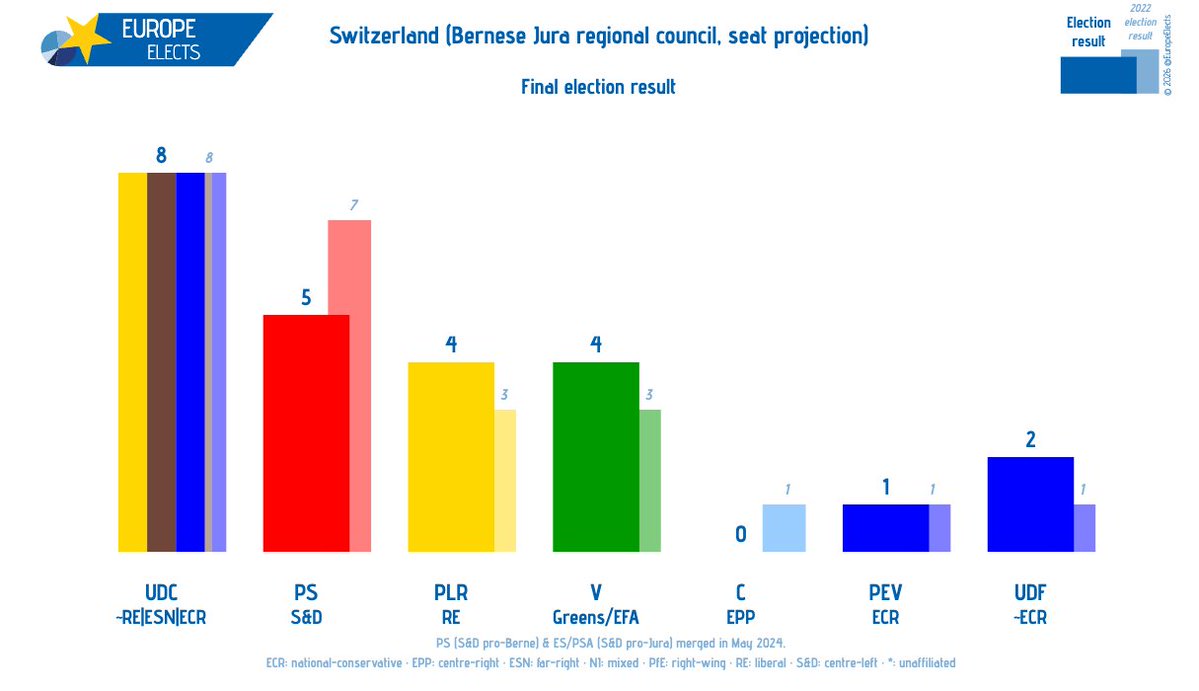 Europe Elects tweet media