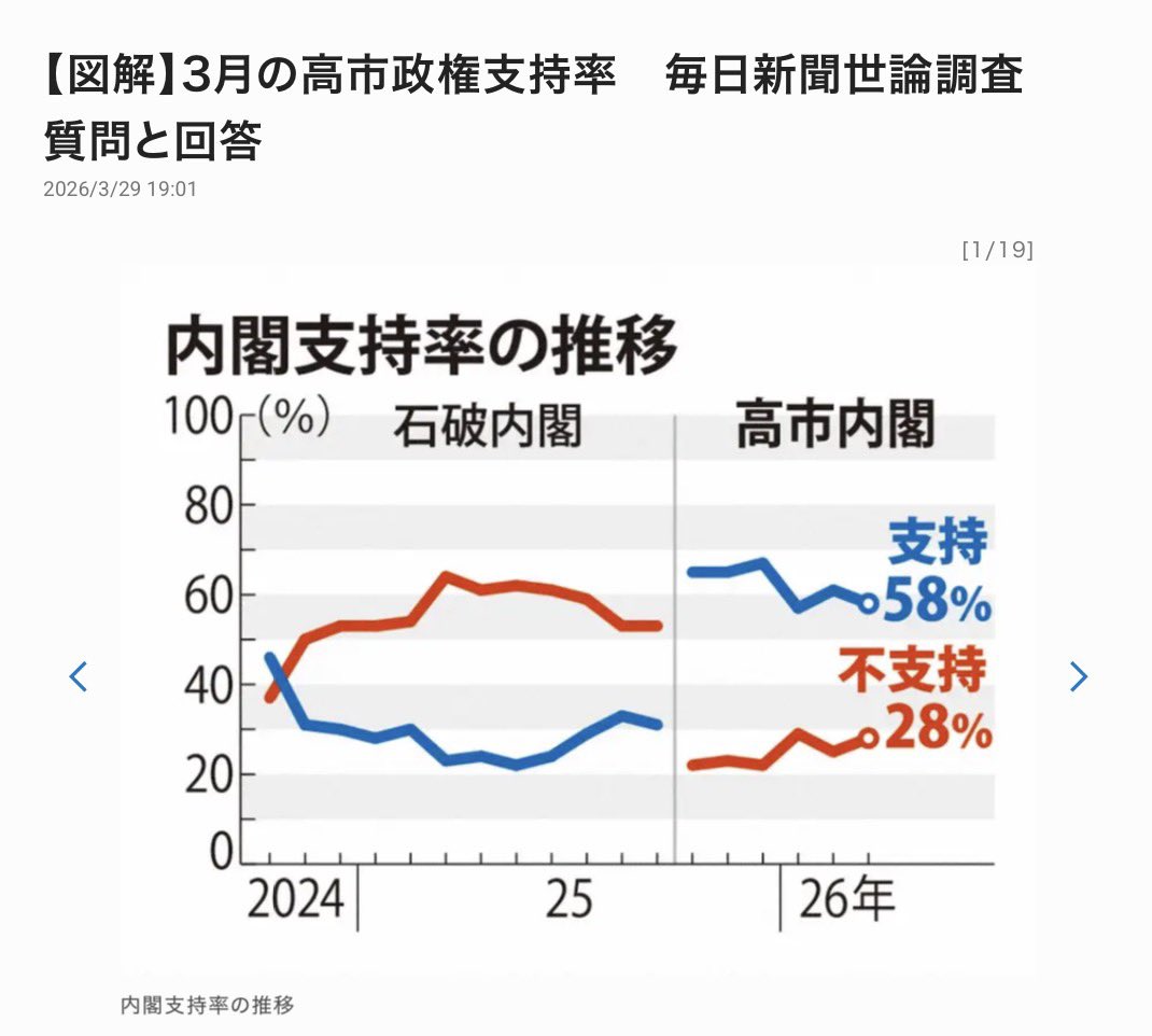 1枚目 日経の高市内閣支持率
2枚目 毎日の高市内閣支持率