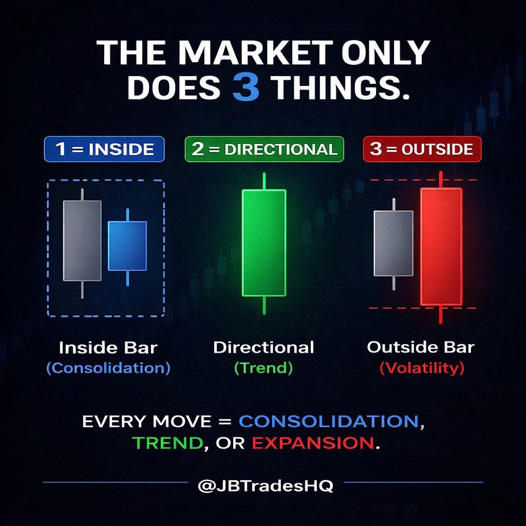 JBTradesHQ's tweet photo. Most traders overcomplicate the market.

TheStrat simplifies it to 3 candle types:

1️⃣ Inside Bar — consolidation. Coiled spring.
2️⃣ Directional — one side broke. Follow it.
3️⃣ Outside Bar — both sides broke. Volatility.

That’s the entire language of price action.

Follow @JBTradesHQ for more breakdowns like this 📊

#BlackTechTwitter #SPY #QQQ #OptionsTrading #Viral