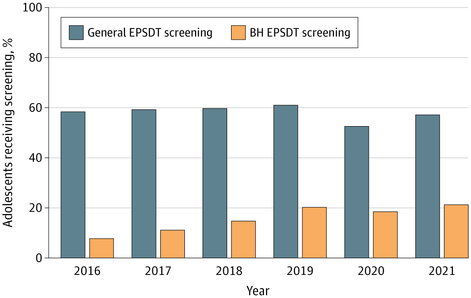 JAMANetworkOpen's tweet image. Among &amp;gt;1.5 million New York adolescents on #Medicaid, #BehavioralHealth screening rates under #EPSDT were about one-third those of general screening, with wide variation across managed care plans and poor alignment with state quality ratings.

ja.ma/4rWOWUf