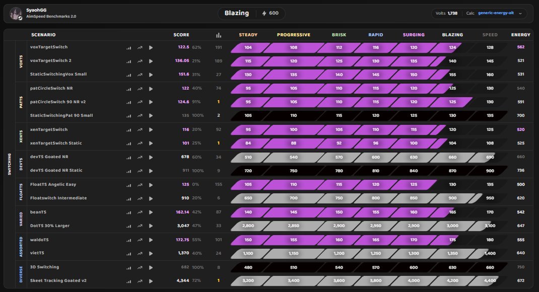 SpeedAim's tweet photo. AimSpeed Benchmark 2.0 is now live!⚡

Required ranks for submissions have been updated, so please make sure to check before submitting.

PLZ ♻️&amp;❤️

https://t.co/PQ6HXmVT8R https://t.co/CoO8YBmyD7