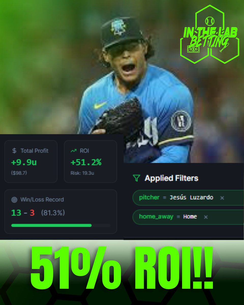 inthelabbetting's tweet photo. Jesús Luzardo Strikeouts OVER — Active Tonight
13-3 | +9.9u | 51% ROI
⚾ Home game
81.3% win rate when Luzardo takes the mound at home. One filter. Consistent results.
Simple edge. Back it.
❤️ Like this and I'll send you 5 Phillies systems for FREE
Sign up and we can send these directly to your account where you can build your own systems too. 500+ filters. 50 free systems. No card needed 👇 https://t.co/SxXWyJ1TIY
#Phillies #MLB #SportsBetting #BettingTwitter #MLBPicks #DataDrivenBetting #InTheLabBetting