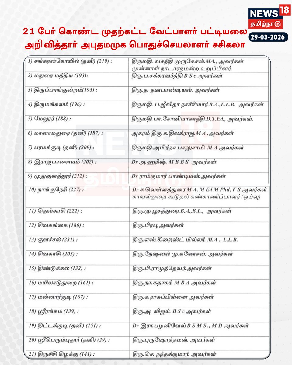 News18TamilNadu's tweet image. 21 பேர் கொண்ட முதற்கட்ட வேட்பாளர் பட்டியலை அறிவித்தார் அபுதமமுக பொதுச்செயலாளர் சசிகலா 

#Sasikala #AMMK #CandidateList #AssemblyElection #News18TamilNadu