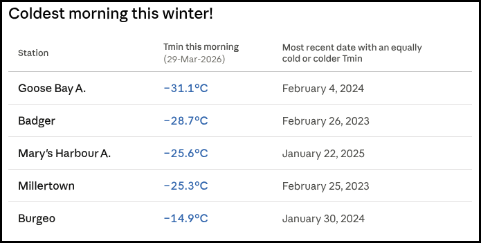rcbstormpost's tweet image. We might be just 3 days away from the beginning of April, but it wasn’t too late this morning for some locations to record their coldest temperatures of the winter!

In fact, it’s been a couple of years or more since some of these stations saw minimums this low. #nlwx