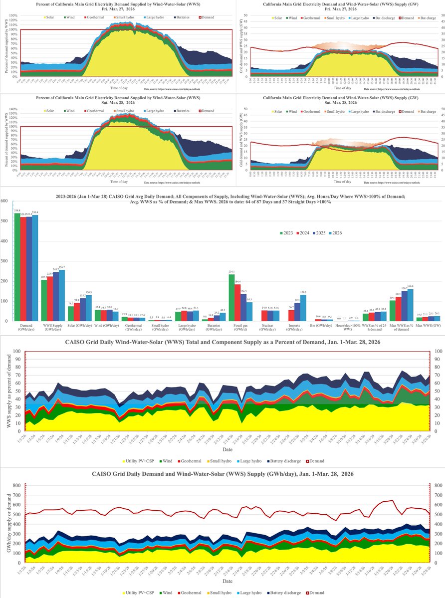 Mark Z. Jacobson tweet media