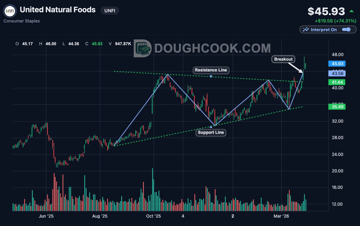 DoughCook16's tweet photo. $UNFI has formed a 1Y Bullish Symmetrical Triangle and is now breaking above the resistance zone near $43.

Momentum expansion with higher volume suggests bullish continuation from this structure.

Watching for follow-through above breakout levels.

#unfi #Bullish #technicalanalysis #todaysStock #stockpatterns #doughcook