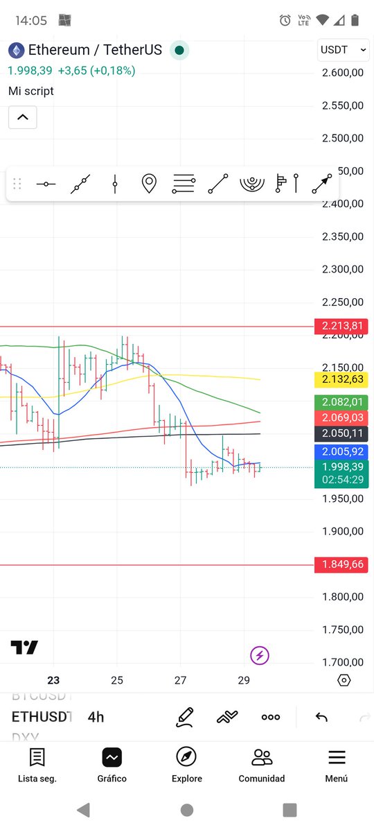 Alertascrypto1's tweet photo. Eth 🔥 
🔥 Espero está cadena de eventos 
PAZ en Doha acuerdos entre EEUU e Irán , seguir escalando asegura destrucción mutua economíca.
Precio wti cae fuerte a 88/90
Rebote violento de eth 
Barrida de cortos
Manos fuertes posicionadas para el rebote.
#ETH
#BTC
#PAZ https://t.co/xtvLKihor0