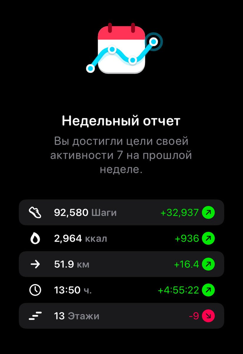Lisa_Minci_sup's tweet photo. №10

За день 10к шагов, но была активная езда на велосипеде + недельный отчёт по шагам.

Ккал: -547

План на день: 13/17 (сегодня с этим совсем плохо) https://t.co/xrMy0UJGgq