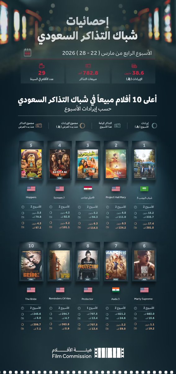 توب ١٠ لإيرادات دور #السينما_السعودية 🎬 من ٢٢ حتى ٢٨ مارس

1️⃣ شباب البومب 🇸🇦
١٧,٤ مليون ريال 

2️⃣ بروجكت هال ماري 🇺🇸
٨,٣ مليون ريال 

3️⃣ فاميلي بزنس 🇪🇬
٦,٣ مليون 

4️⃣ سكريم ٧ 🇺🇸
٥,٢ مليون ريال

5️⃣ هوبيؤز 🇺🇸
٤,٣ مليون ريال

6️⃣  مارتي سوبريم 🇺🇸
١,١ مليون ريال 

7️⃣ آدو ٣ 🇮🇳
٦,٧