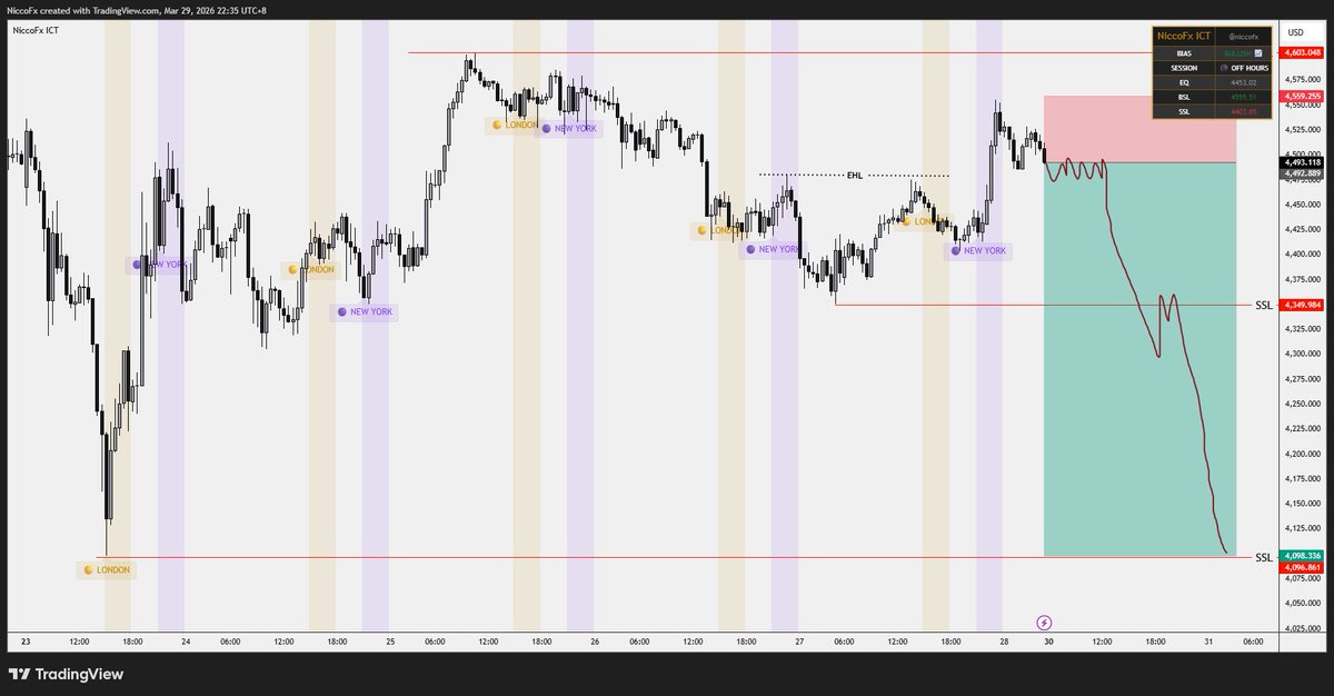 niccofxpro's tweet photo. $XAUUSD  is not bullish here.

Liquidity has already been taken.

Now I’m watching for distribution → move into SSL.

Most traders will look for longs here.
That’s exactly why it goes lower.

Bias: Bearish. https://t.co/8oSyTdztlf