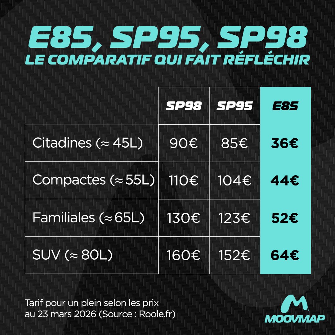 moovmap's tweet photo. Votre portefeuille a un avis sur votre carburant.
Spoiler : il préfère l’E85 😅⛽

#carburant #E85 #prixessence #économies #SP95 #flexfuel #moovmap https://t.co/ALXskbY5C9