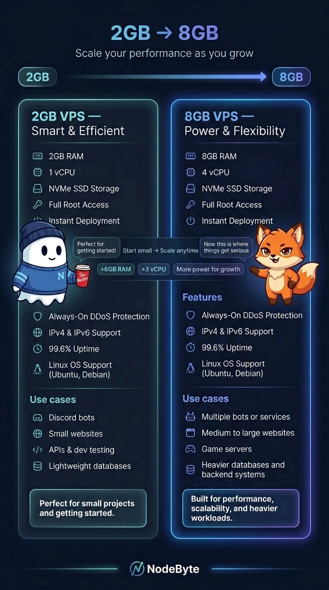 NodeByteHosting's tweet image. Upgrade your server, upgrade your game. 🚀 From 2GB to 8GB VPS, NodeByte.host has the power you need to level up. ⚡ #VPSHosting #NodeByte #GameServers #WebHosting #ServerUpgrade #CloudPower #LevelUpYourServer