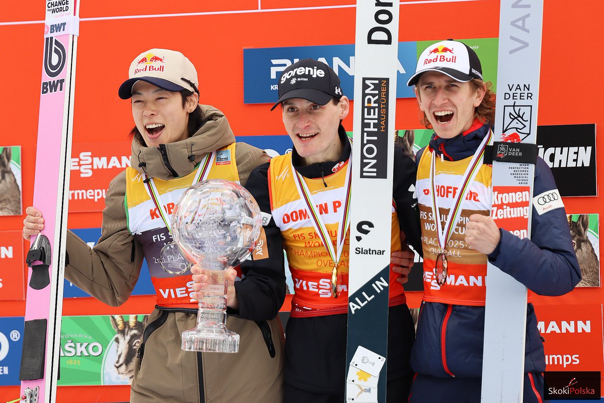 SkokiPolska's tweet photo. To była prawdziwa DOMENACJA 😎 Zdobywca Kryształowej Kuli za Puchar Świata 2025/2026 mógł być tylko jeden ⛷🌐
1️⃣ Domen #Prevc 🇸🇮 2148 pkt
2️⃣ Ryoyu #Kobayashi 🇯🇵 1194 pkt
3️⃣ Daniel #Tschofenig 🇦🇹 1159 pkt
📸 @CzesnikKarol #SkokiPolska #skijumpingfamily #skokinarciarskie https://t.co/PotAWVlRO3