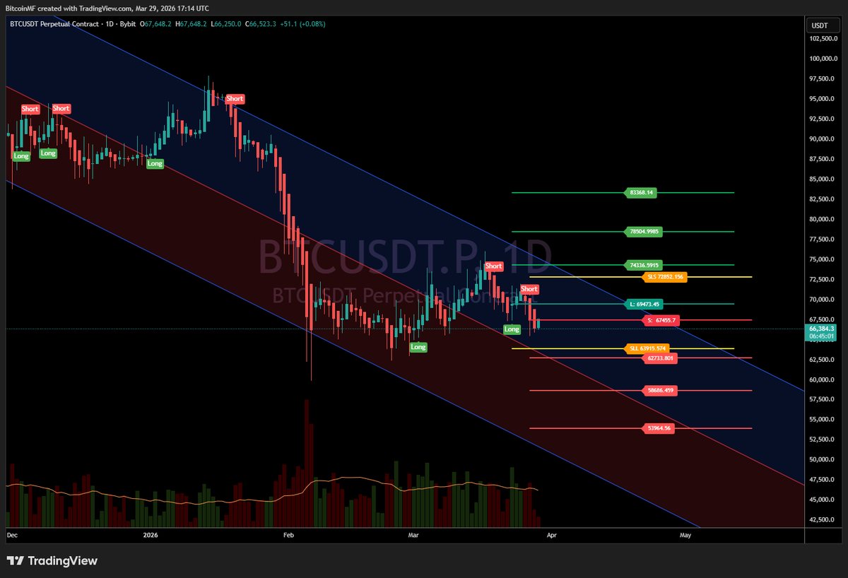 LazyMFofficial's tweet photo. 3rd HA candle under last SHORT signal but price didnt go down (yet) https://t.co/6yN12tklDY