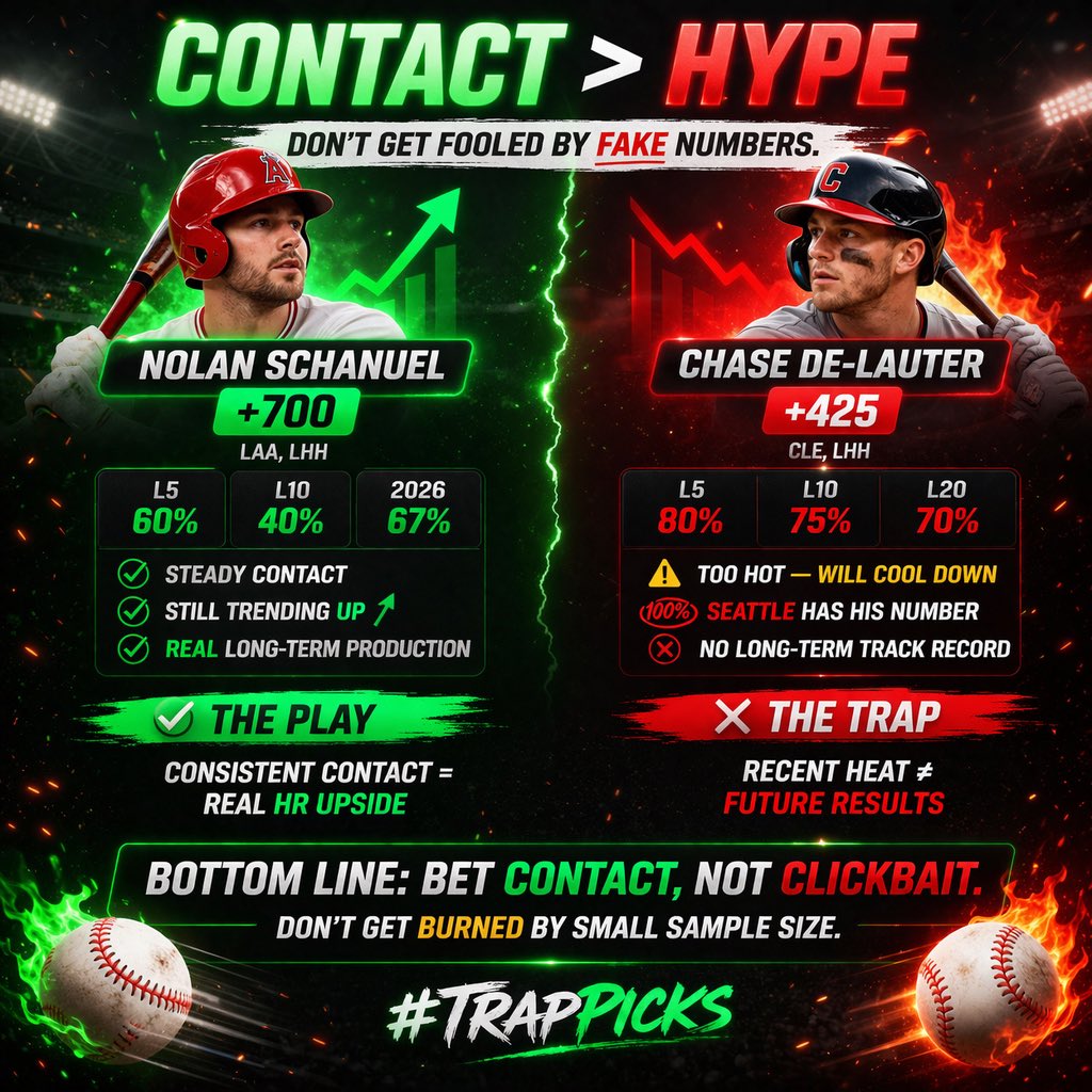 imkingjuno's tweet photo. Everybody chasing heat… but heat don’t last 👀🔥

DeLauter BEEN hot — and that’s exactly why regression is coming.
Seattle got his number, this not the spot.

Schanuel?
Quiet, consistent, and building real contact 📈

Don’t get baited by streaks.
Bet the trend, not the moment. https://t.co/6S477VSuBt