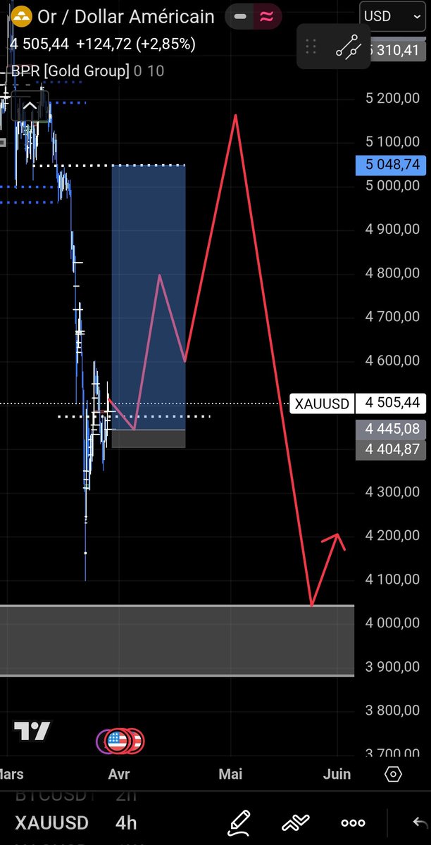 The_manwise's tweet photo. #XAUUSD 4H Outlook ✨🔥🔥🔥
#Forex #Gold #WTI #USOIL https://t.co/8wvUYma4P2