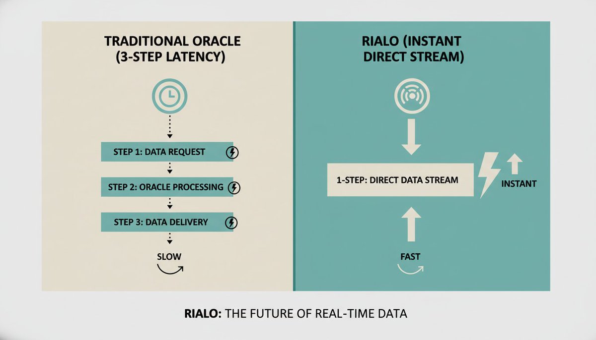 apilregen's tweet photo. Stop relying on clunky middleware for your stablecoin rails. Oracles introduce latency and risk.

@RialoHQ Stream feeds data 40x faster than top oracles directly on-chain.

Combine that with our event-driven Execution Engine, and you get nanosecond latency. https://t.co/Ou8NViORxH