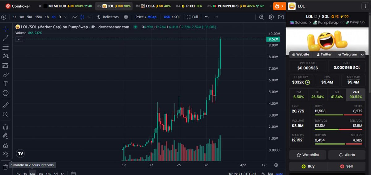 Cryptodiane's tweet photo. I CALLED $LOL AT $100K, NOW $9M

IF YOU PUT $500, YOU WOULD HAVE $150K NOW

BUT YOU DON'T FOLLOW ME,

I WILL MAKE ANOTHER CALL TODAY,

6:00PM UTC 

STAY POOR!. https://t.co/xdIrPj6sRa