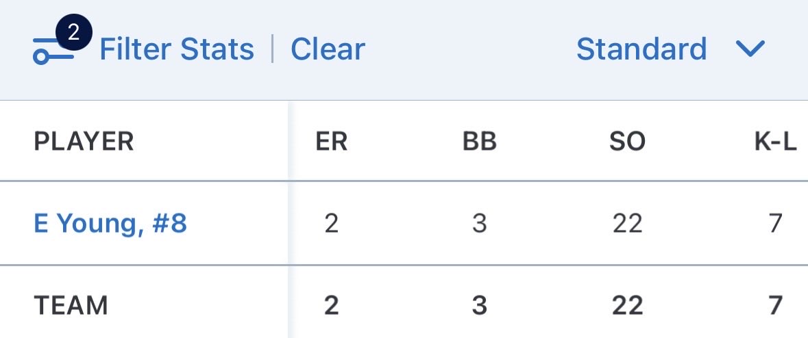 emily_young2029's tweet photo. Had a great week batting .400 with a triple and in the park home run! I threw 200 pitches in 12 innings with a strike % of 70! Looking forward to continuing a great season! https://t.co/rln0193vHs