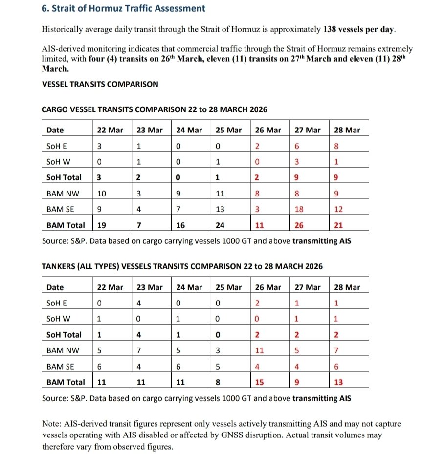 mercoglianos's tweet photo. @GrindeOptions No, it is not.

The majority of the ships are bulkers inbound to deliver food to Iran. 

What is not showing are outbound Iranian tankers and all the ships transiting have to be cleared by Iran. https://t.co/St03kiz2XY