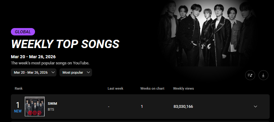 BTS Charts & Awards tweet media