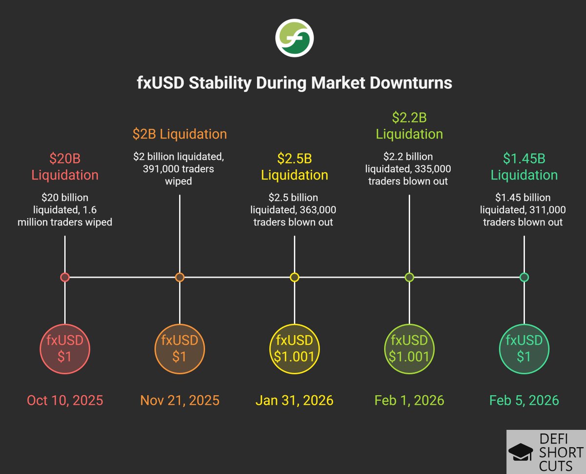 DeFiShortcuts's tweet photo. Billions liquidated. Hundreds of thousands of traders blown out. And fxUSD holding at or near $1 through all of it. No emergency actions, no manual intervention. The protocol just did what it was built to do. https://t.co/GZ8Kxx6L4p