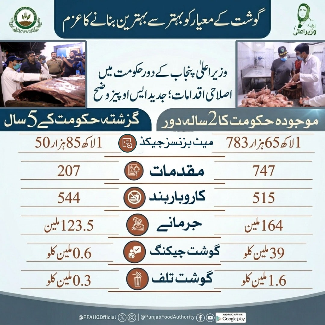 Shakila_Luqman's tweet image. گوشت کے معیار کو بہتر سے بہترین بنانے کا عزم!
وزیراعلیٰ پنجاب مریم نوازشریف کی قیادت میں اصلاحی اقدامات کے تحت جدید ایس او پیز متعارف، تاکہ عوام کو معیاری اور محفوظ خوراک کی فراہمی یقینی بنائی جا سکے۔
#Punjab #FoodSafety #QualityMatters