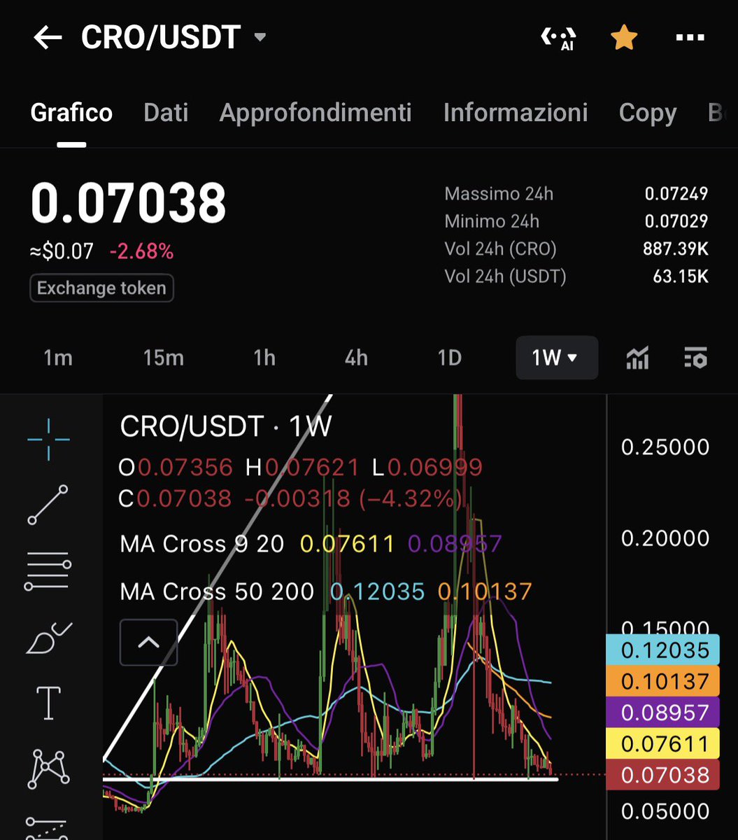 realpancaYT's tweet image. $CRO is close to its historic bottom 📉📈

#CRO has always bounced around the price of $0.0670 for years now because there is a strong desire to buy tokens in that area 💰

The liquid often follows the historical supports of every altcoin and in this case #Cronos seems to have