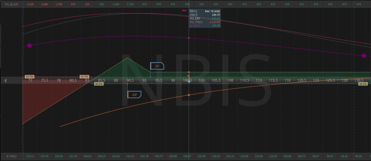 evesting's tweet photo. $NBIS Opened a 1x2 put ratio spread for 5/1/26 (33 DTE): Only placed 1/2 of the position - place the other 1/2 if the opportunity is given on further pullback. 

+3 94P
-6 90P
Stock: 100.75

Stats:
• Net credit: $675
• Capital required: $3,442
• ROC: 19.61%
• Annualized ROC: 216.9%
• Max profit: $1,875
• Max profit at: 90
• Breakeven: 83.75
• Net theta: +$42.96/day

This one has much better capital efficiency and a lot more juice than $AAPL, but it’s also the more aggressive trade and needs quicker management if price starts moving closer to the short strike.
Management plan:
• Above 94: let theta work
• If $NBIS drops into 93–91: start getting proactive
• I’d look to take off the 94/90 debit spread portion around $3.20 to $3.80
• Then manage the extra short 90s by rolling out/down for credit
• If needed, buy lower puts and turn it into a fly / broken wing fly. Look to add the second 1/2 of the position. 
Higher return profile than the $AAPL setup, but definitely the one that can get hot faster if the tape weakens.