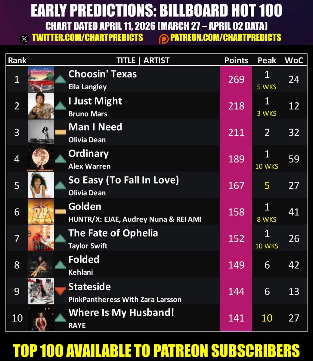 Chart Predictions tweet media