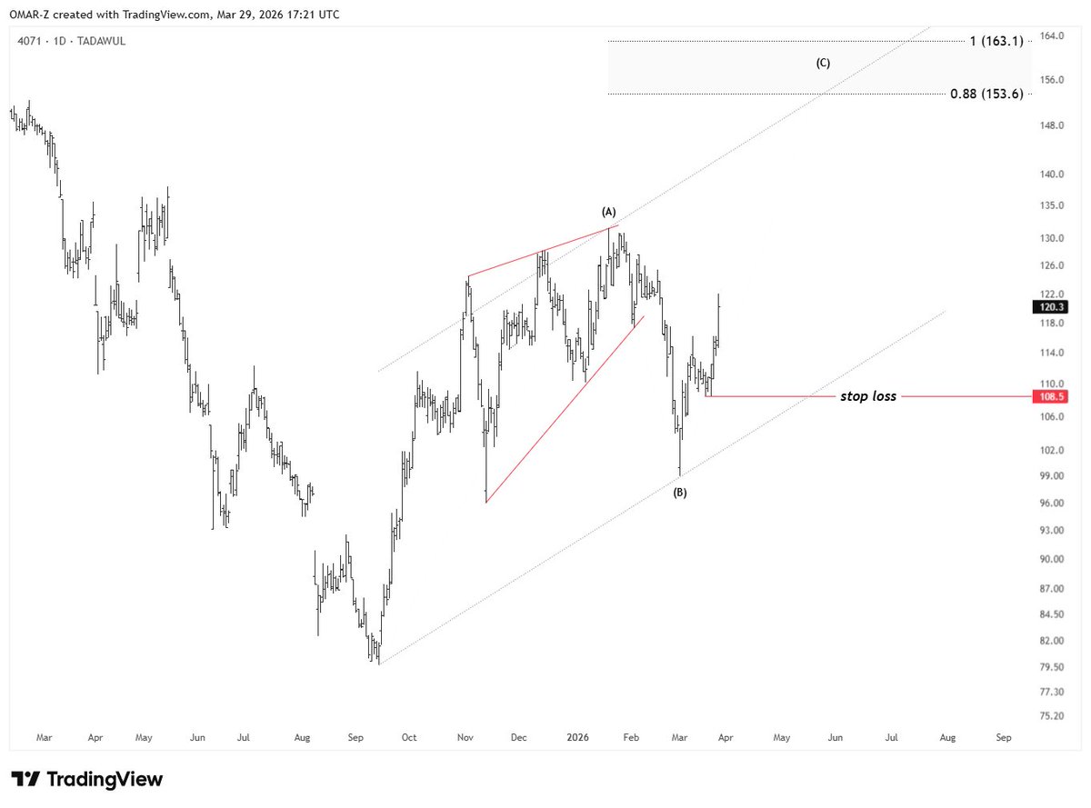 oszn180's tweet photo. #العربية
 #Elliottwave
متابعه للحركة⌛️😍 https://t.co/lEhvW6JuU4