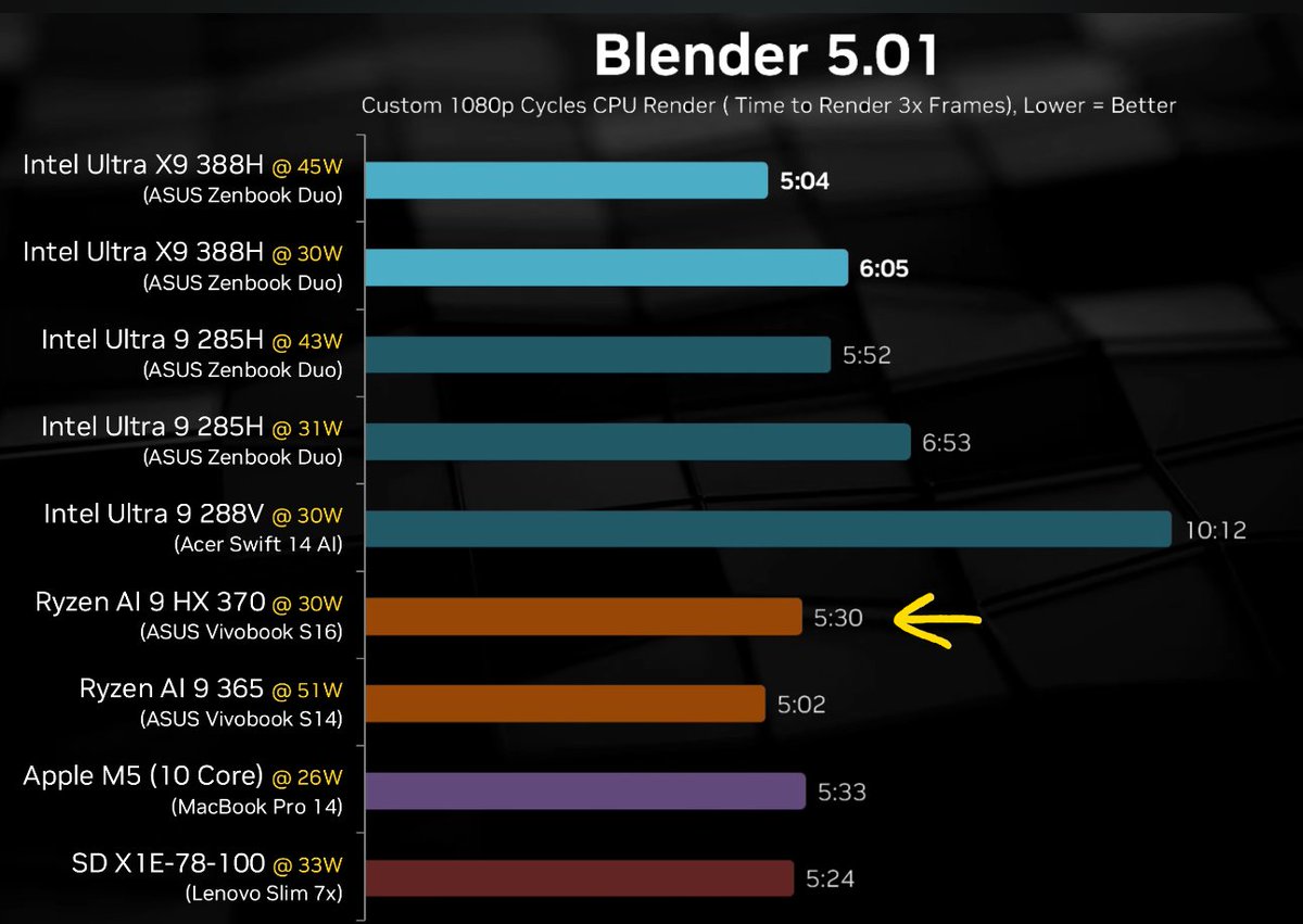 @lafaiel Ultra 7 355 isn't comparable to M5. True competitor would be ...