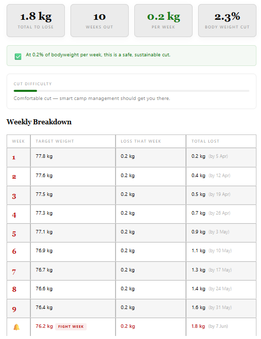SDBoxingNews's tweet image. I built a weight-cut planner. Instead of guessing or crash dieting, it maps out a week-by-week plan to hit your target weight for your fight date. Let me know your thoughts?

👉 split-decision.co.uk/boxing-weight-…

#weightcut #cuttingweight