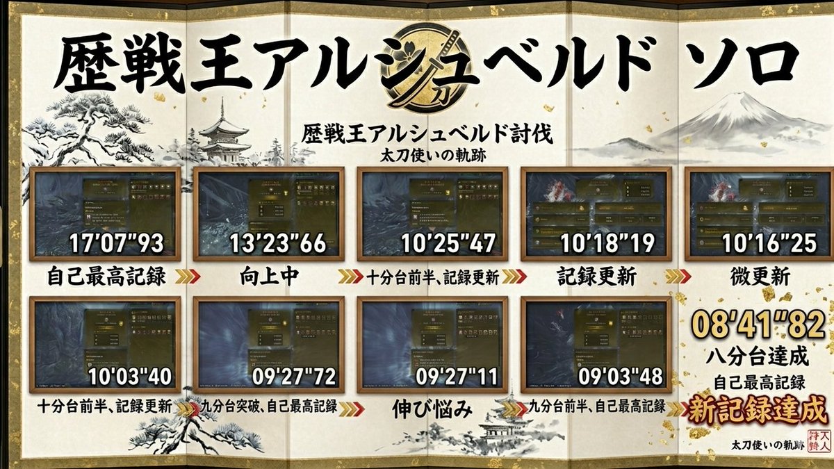 ss0front's tweet photo. 歴戦王アルシュベルド　ソロ太刀
応援してくれた人ありがとぉおお
やっと8分台のせれました。
感謝

#ワイルズ
#モンハン https://t.co/kCnwPklKsj