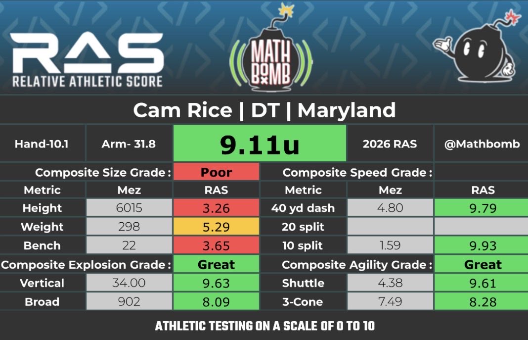 ChrisCooper_NFL's tweet photo. Size/Explosion grade is from Pro Day. Speed/Agility grade from TEST Academy. https://t.co/gfc8rEvfEx
