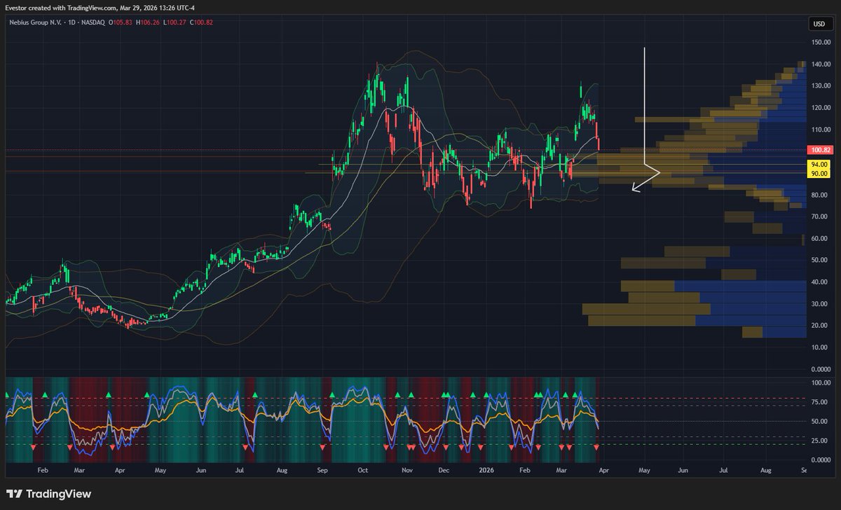 evesting's tweet photo. $NBIS Opened a 1x2 put ratio spread for 5/1/26 (33 DTE): Only placed 1/2 of the position - place the other 1/2 if the opportunity is given on further pullback. 

+3 94P
-6 90P
Stock: 100.75

Stats:
• Net credit: $675
• Capital required: $3,442
• ROC: 19.61%
• Annualized ROC: 216.9%
• Max profit: $1,875
• Max profit at: 90
• Breakeven: 83.75
• Net theta: +$42.96/day

This one has much better capital efficiency and a lot more juice than $AAPL, but it’s also the more aggressive trade and needs quicker management if price starts moving closer to the short strike.
Management plan:
• Above 94: let theta work
• If $NBIS drops into 93–91: start getting proactive
• I’d look to take off the 94/90 debit spread portion around $3.20 to $3.80
• Then manage the extra short 90s by rolling out/down for credit
• If needed, buy lower puts and turn it into a fly / broken wing fly. Look to add the second 1/2 of the position. 
Higher return profile than the $AAPL setup, but definitely the one that can get hot faster if the tape weakens.