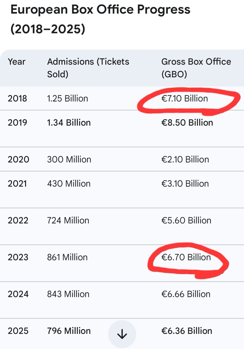 JFerreiraA76319's tweet image. It will get close to 8B this year. Definitely pre pandemic level.#Odeon #AMC