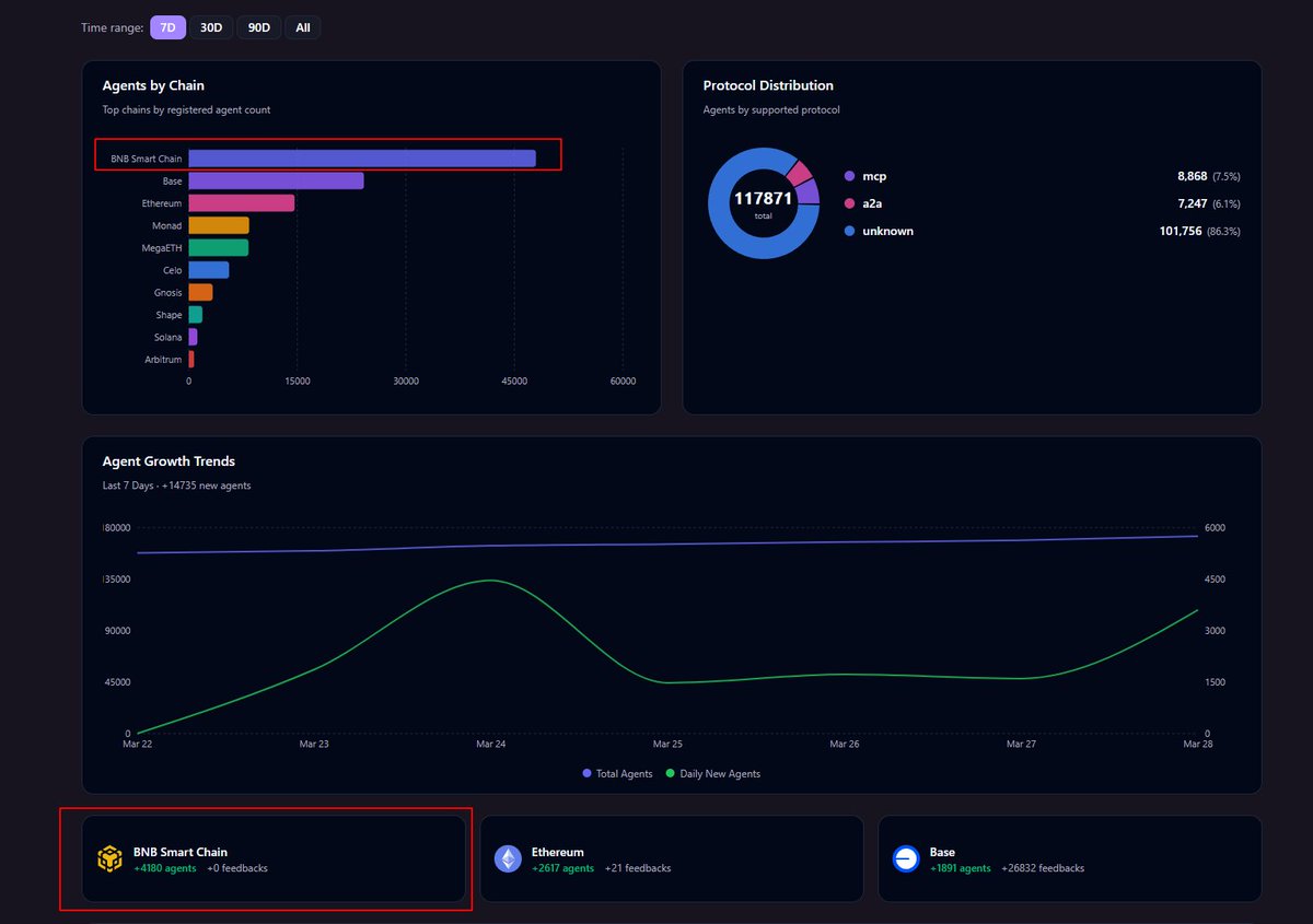 bnbcaptain's tweet image. Almost 48k Agents Deployed and traceable on @BNBCHAIN  

#BNBCHAIN Dominating and Becoming the Ai Agents Hub 

4200+  new ai agent deployed those are traceable on chain 

#BuildNBuild @BNBCHAIN 
@cz_binance 
@nina_rong
