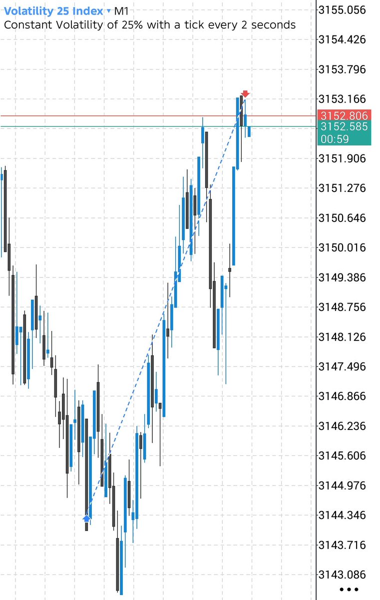 All timeframes are “the same” because they’re just different resolutions of the same price movement.

Let’s say I’m looking at the market:
On the 4-hour, I see that price is likely to move down into a major demand zone below. That’s my higher timeframe narrative...I expect a