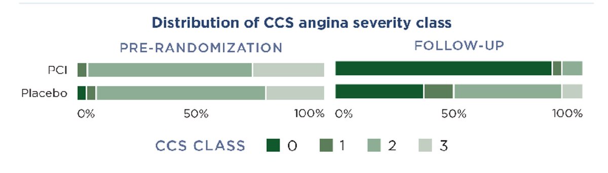 MichaelMegalyMD's tweet photo. For the ORBITA-CTO trial, I will just say 3 things

1-We are NOT CRAZY after all! #CTO #PCI works, and we know it does.

2- For those who never did CTO PCI or even know where to begin to do it, and kept attacking every case shared by different operators, saying angina relief was all a "Placebo" effect.
I have a 3-word sentence for you, but I will keep it to myself 😀

3-This enormous effect size with an OR of 4.38 was shown in
A- single vessel CTO (not multivessel disease that will need complete revascularization)
B- Only 50 patients
C- J-CTO 3 or less, not even the most complex ones, who are miserable.

Real-life impact of a successful CTO PCI would be way higher than that!

Congratulations everyone! We win, patients win.
#CardioX